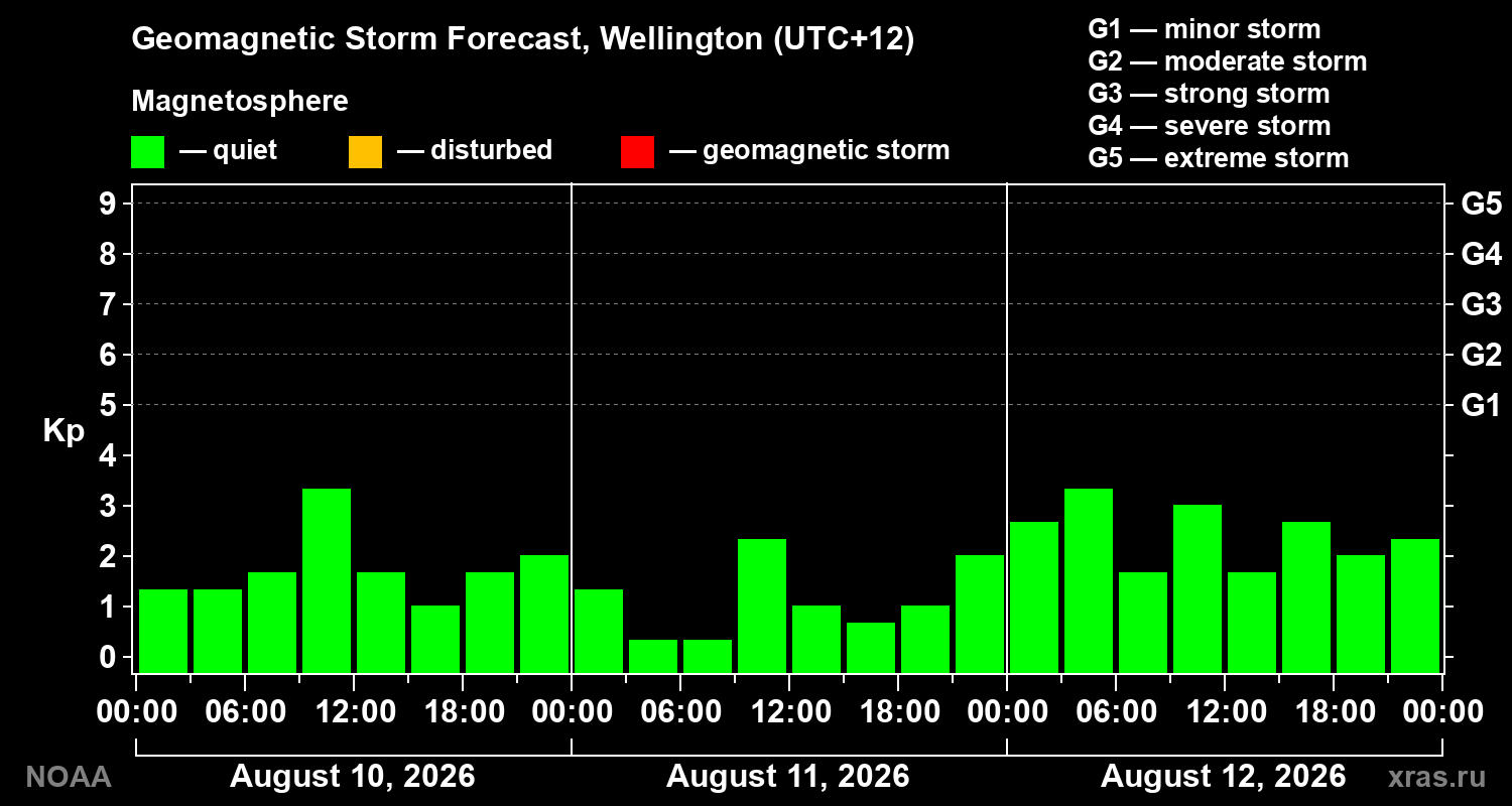 Geomagnetic index Kp forecast for three days