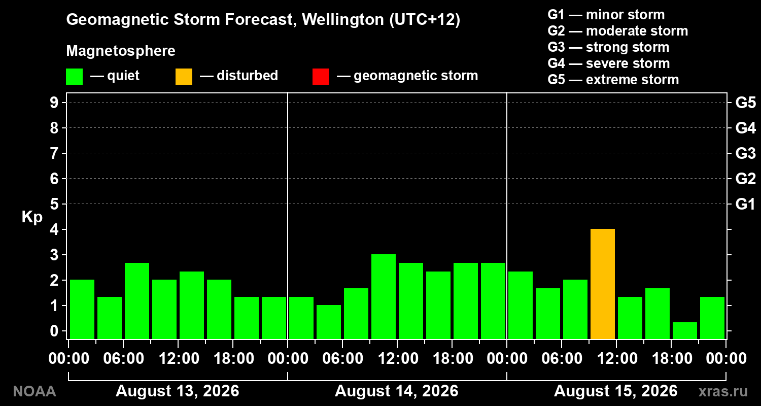 Geomagnetic index Kp forecast for three days