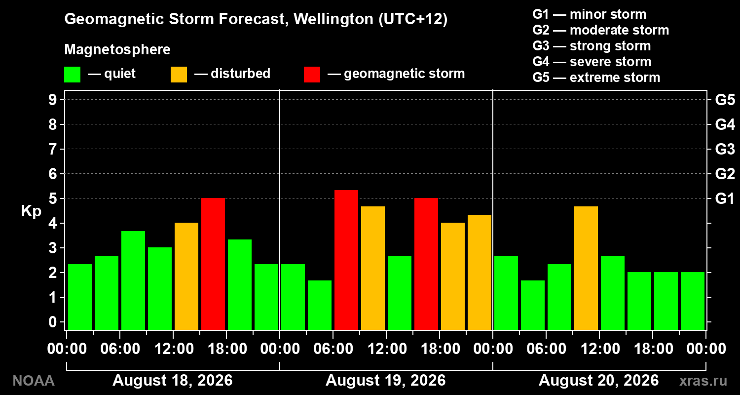 Geomagnetic index Kp forecast for three days