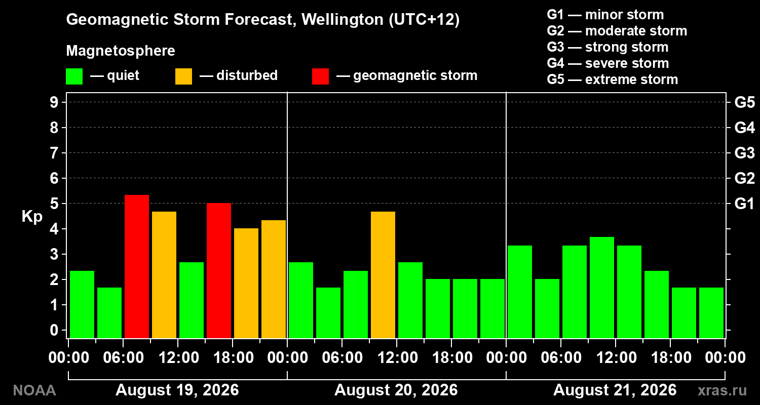 Geomagnetic index Kp forecast for three days