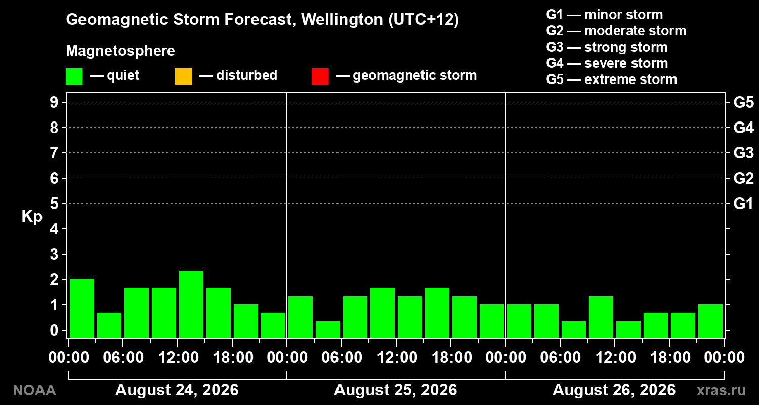 Geomagnetic index Kp forecast for three days