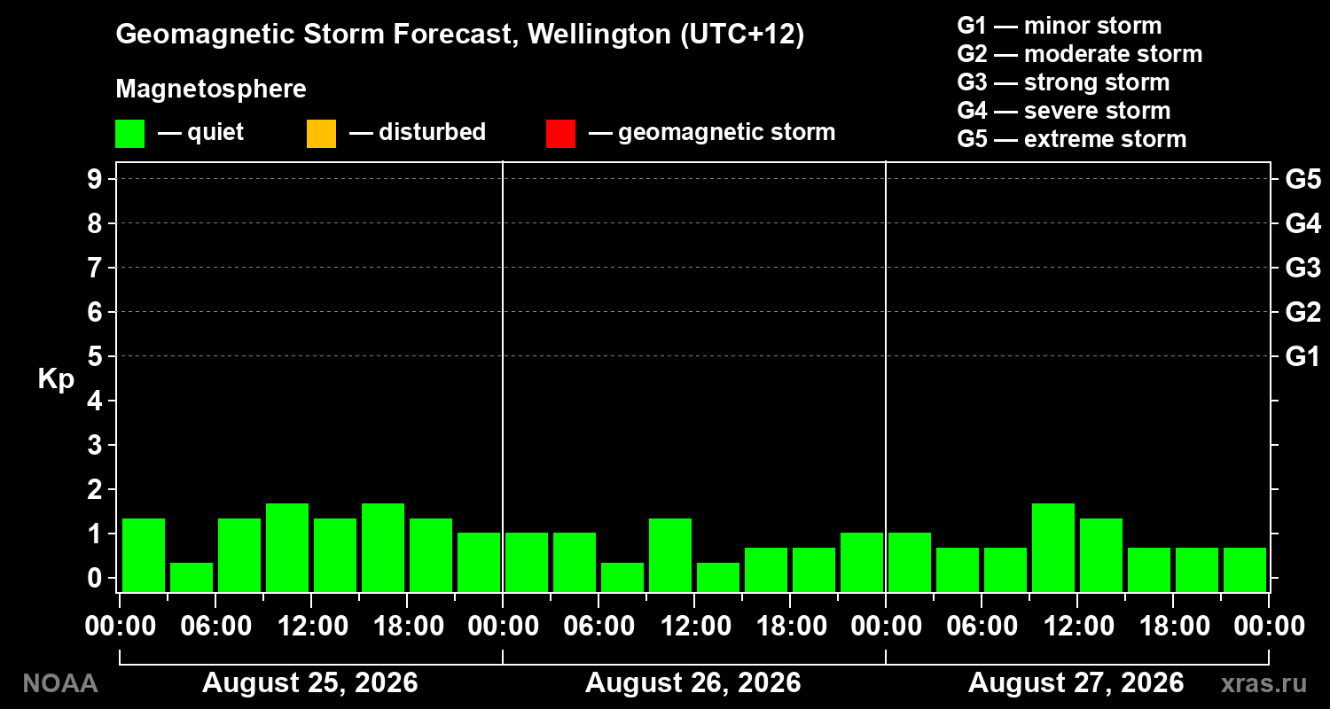Geomagnetic index Kp forecast for three days