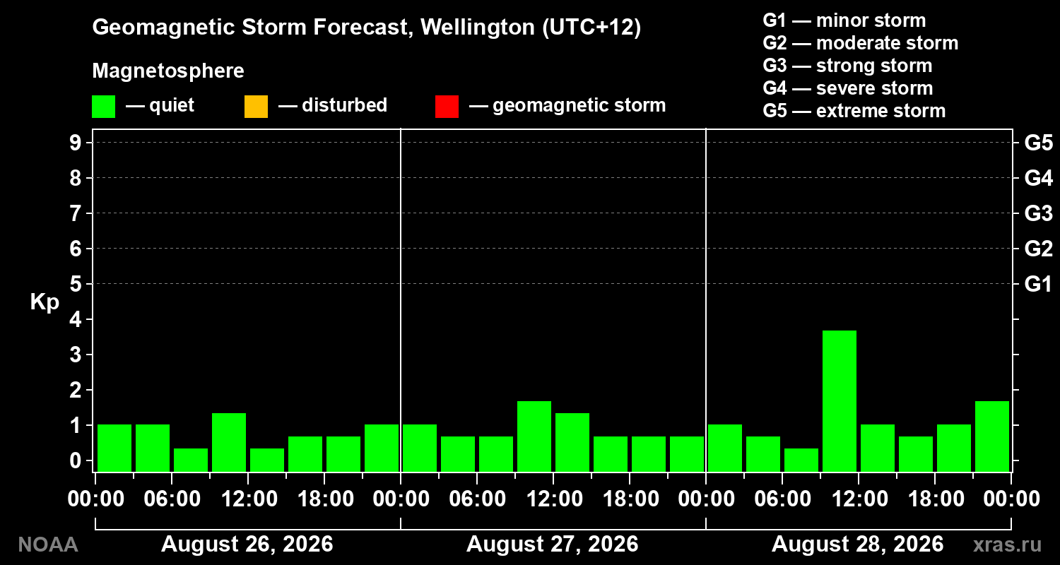 Geomagnetic index Kp forecast for three days