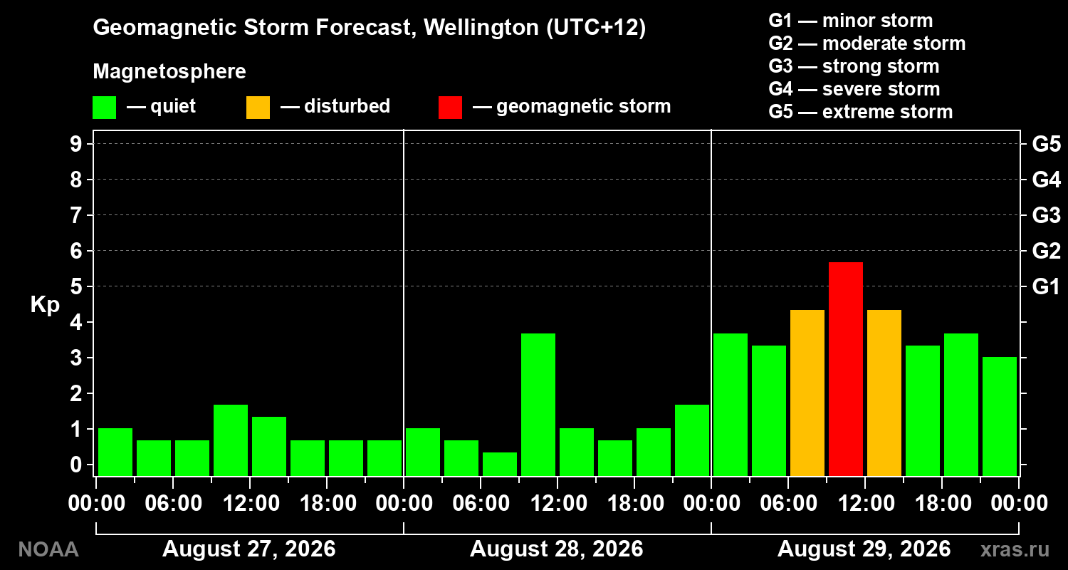 Geomagnetic index Kp forecast for three days