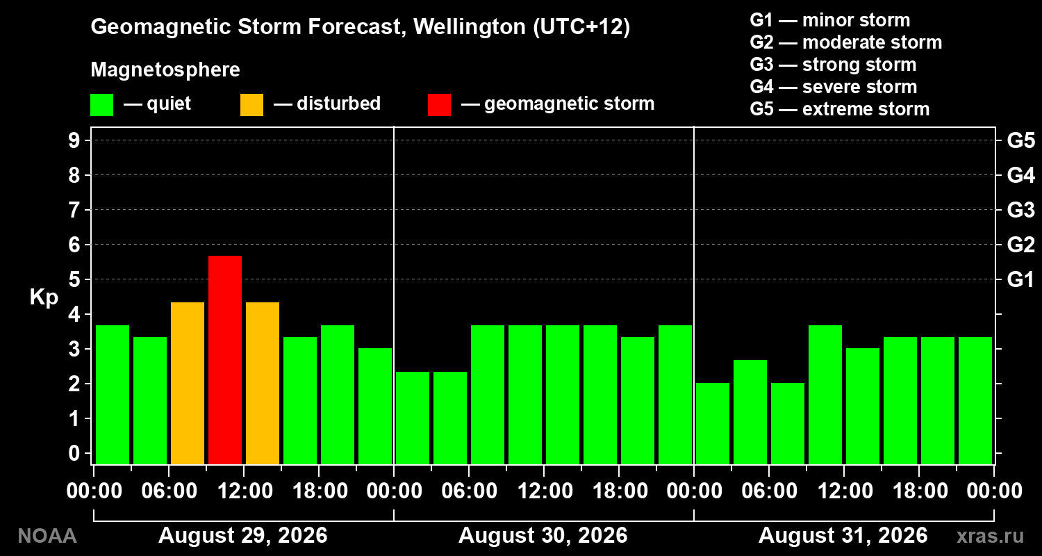 Geomagnetic index Kp forecast for three days