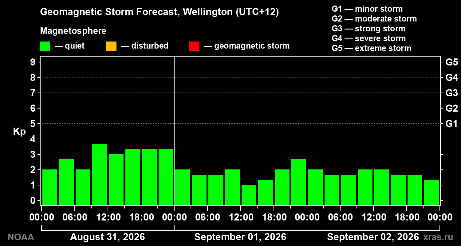 Geomagnetic index Kp forecast for three days