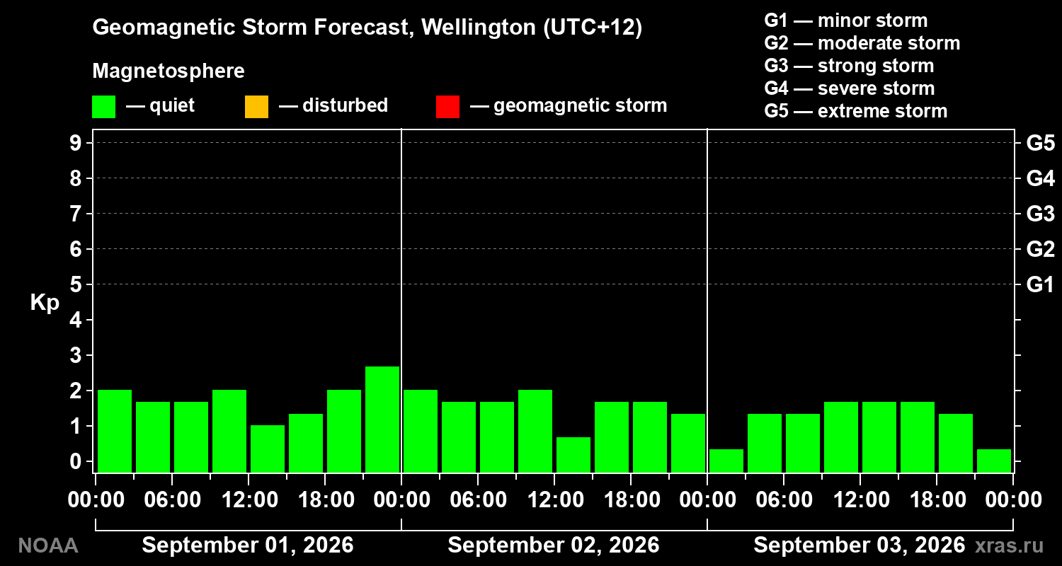 Geomagnetic index Kp forecast for three days