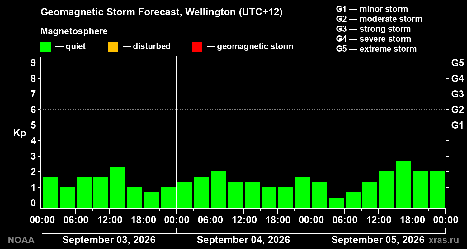 Geomagnetic index Kp forecast for three days
