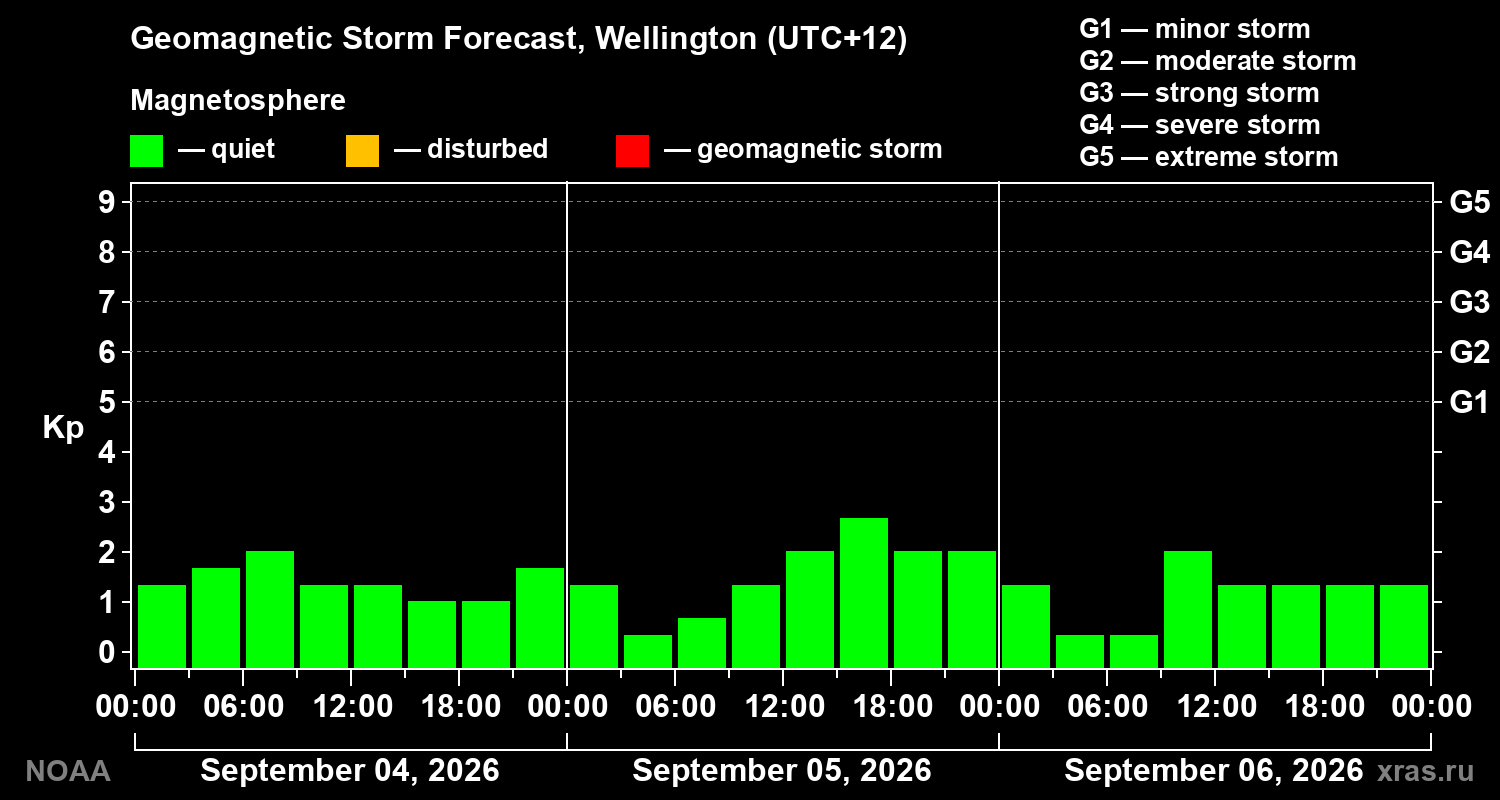 Geomagnetic index Kp forecast for three days
