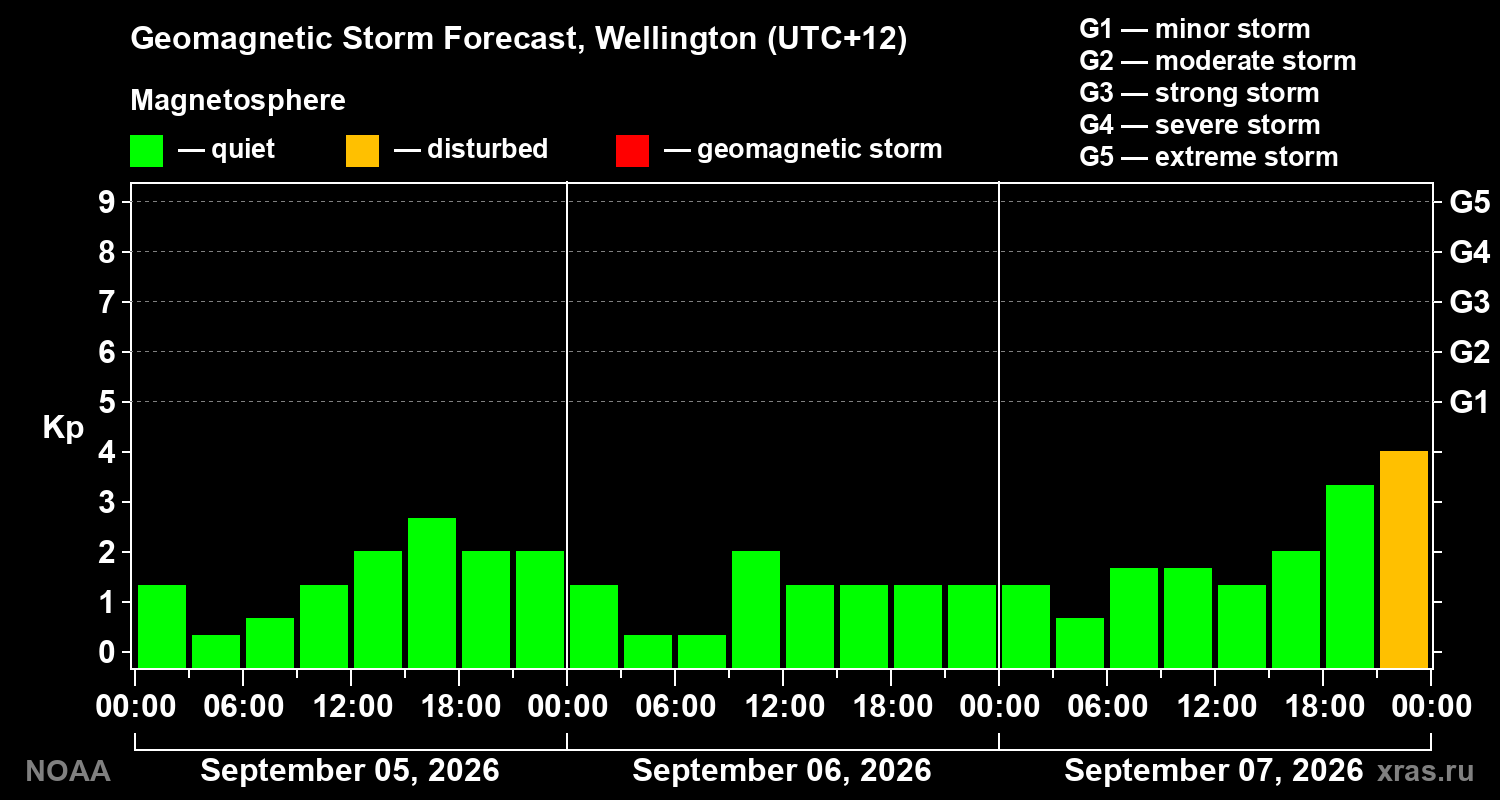 Geomagnetic index Kp forecast for three days