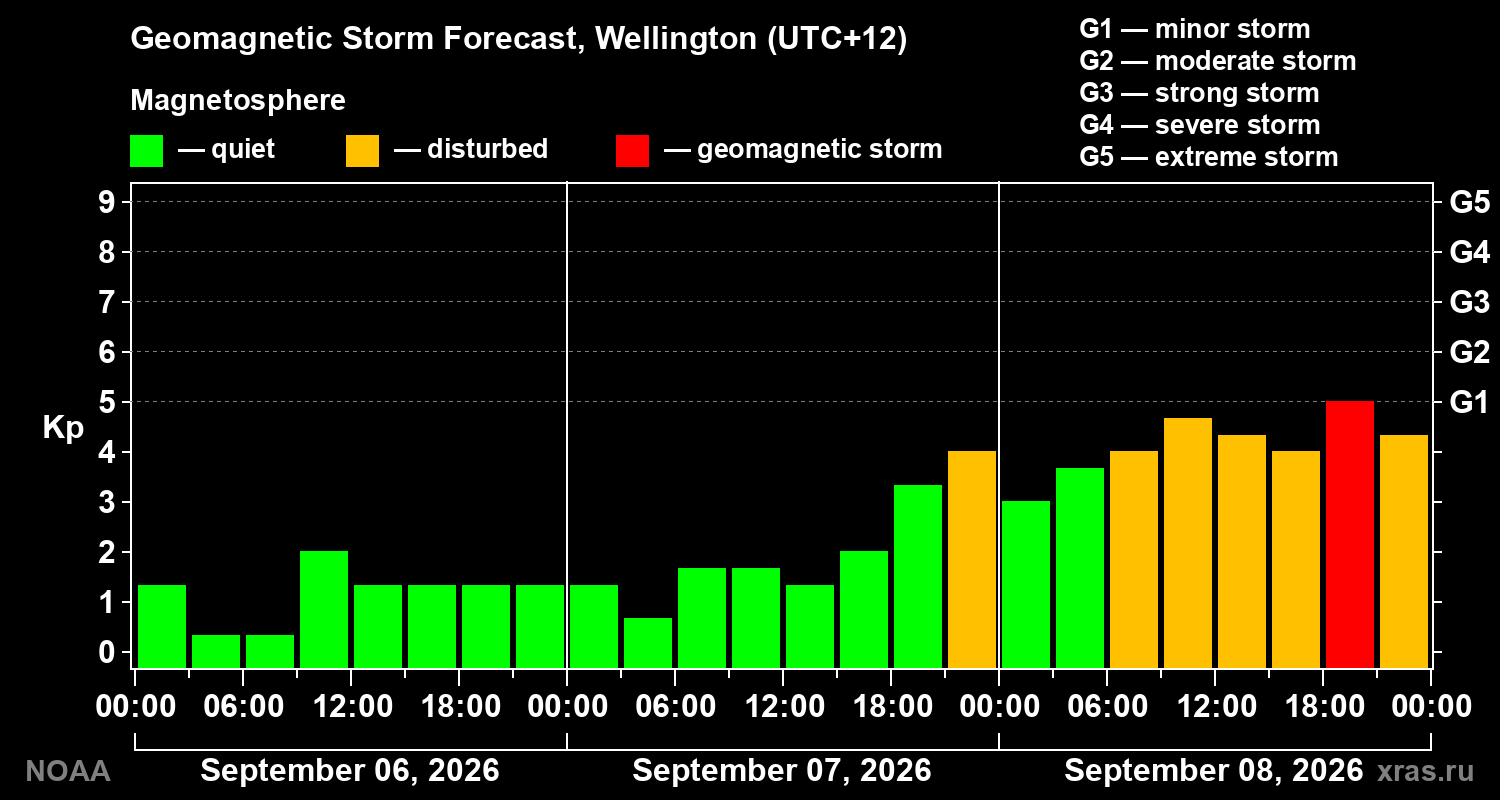 Geomagnetic index Kp forecast for three days