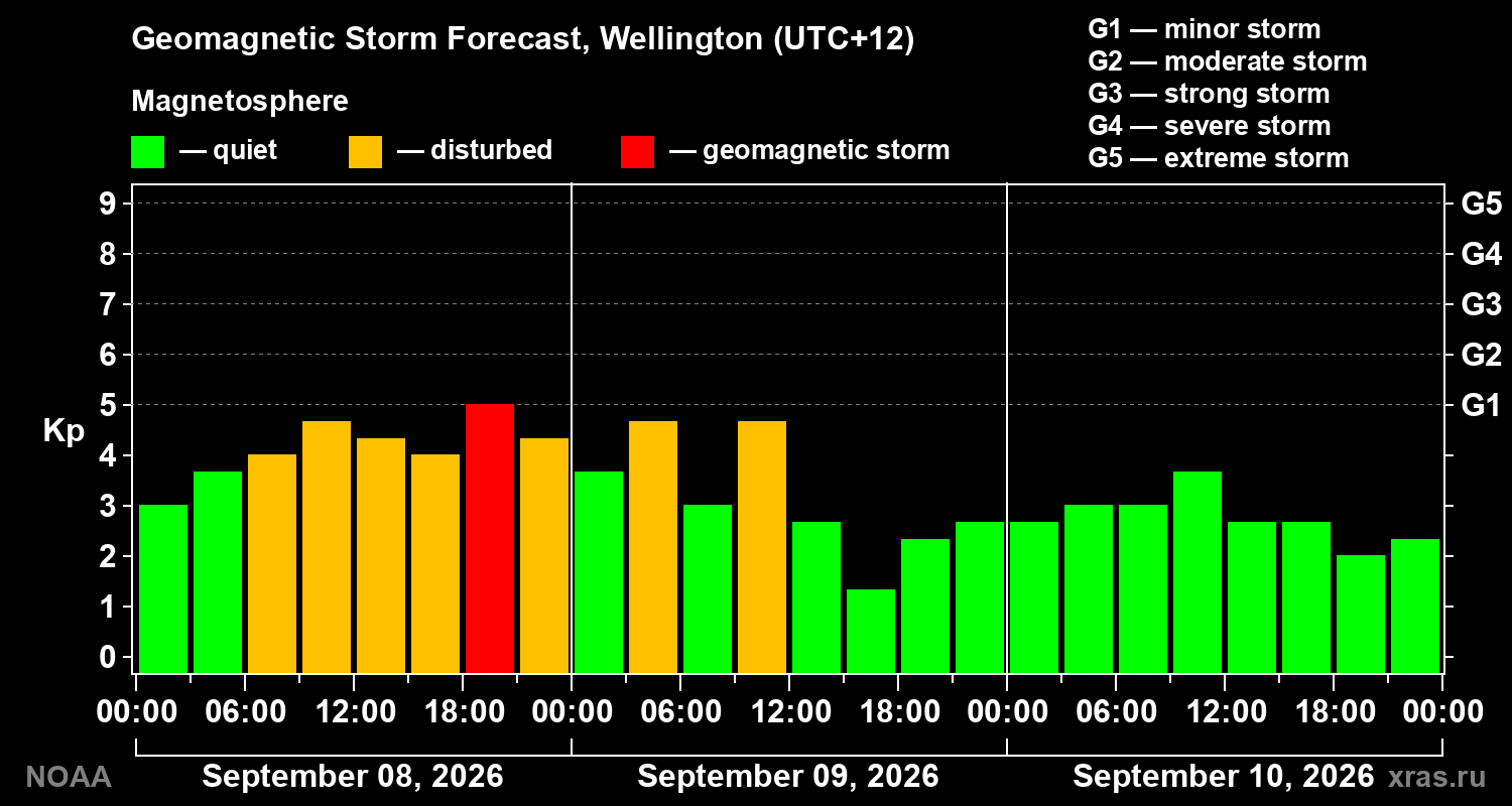 Geomagnetic index Kp forecast for three days