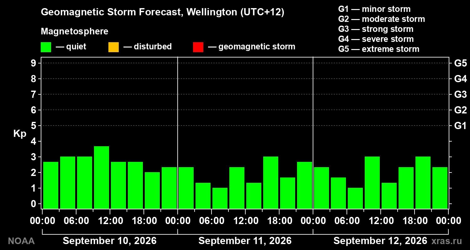 Geomagnetic index Kp forecast for three days