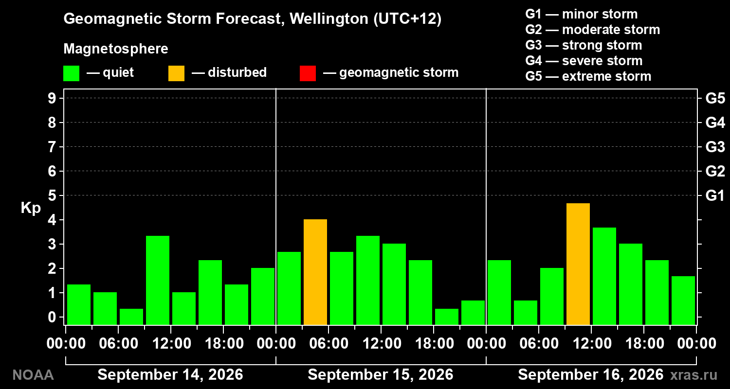 Geomagnetic index Kp forecast for three days