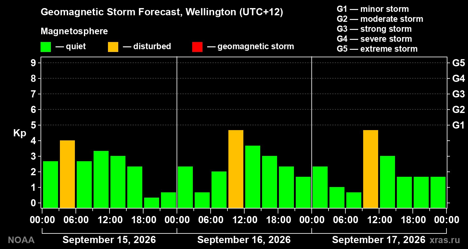 Geomagnetic index Kp forecast for three days