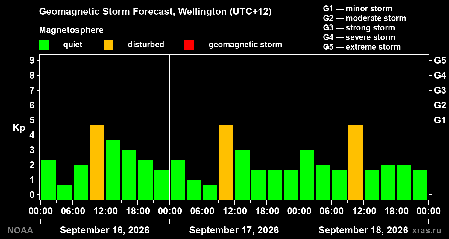 Geomagnetic index Kp forecast for three days