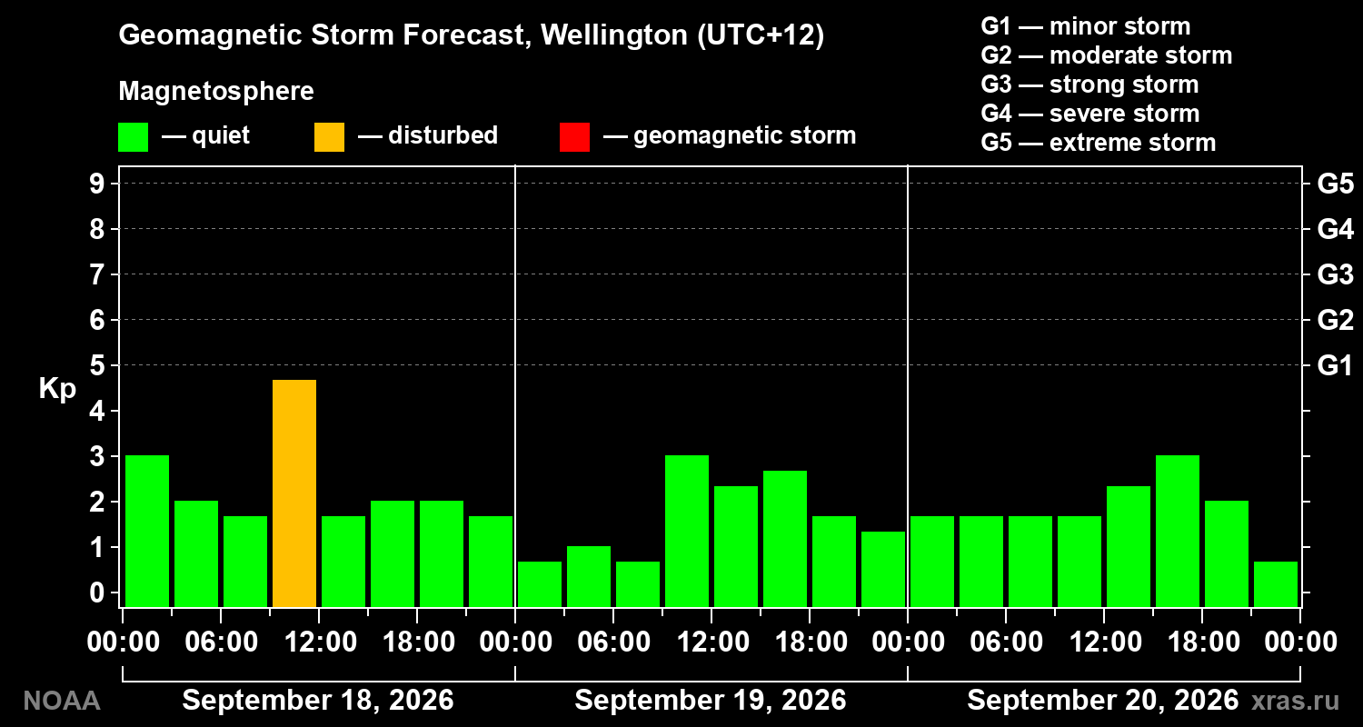 Geomagnetic index Kp forecast for three days