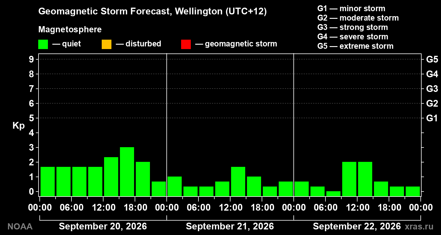 Geomagnetic index Kp forecast for three days