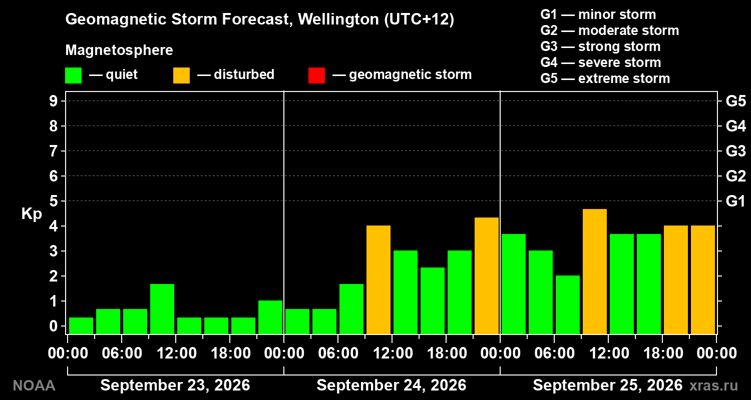 Geomagnetic index Kp forecast for three days