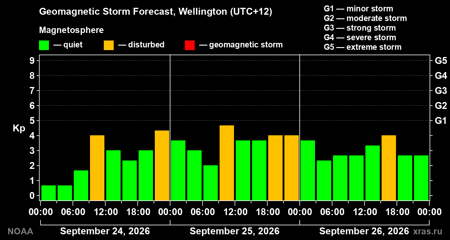 Geomagnetic index Kp forecast for three days