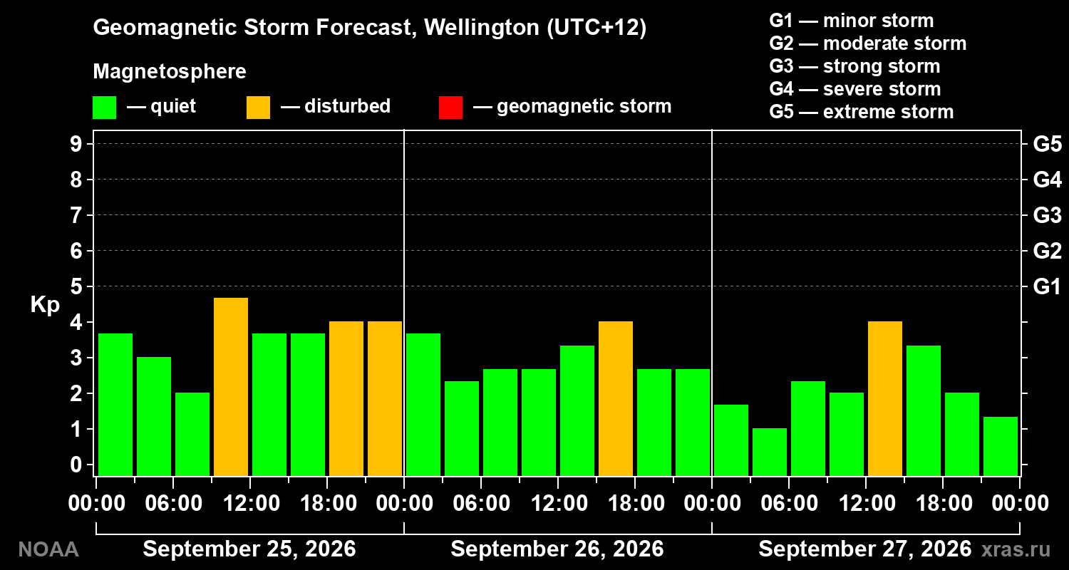 Geomagnetic index Kp forecast for three days