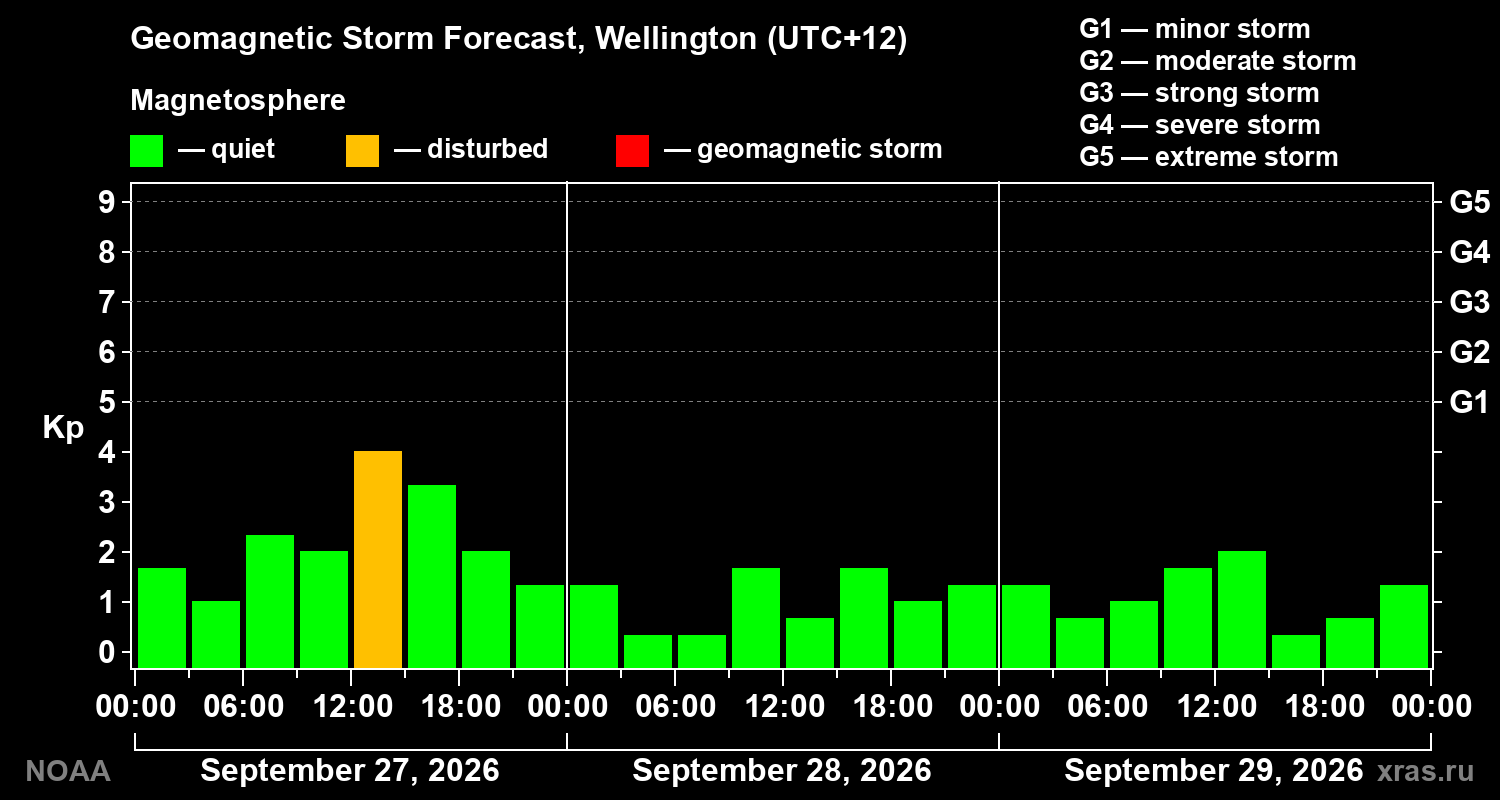 Geomagnetic index Kp forecast for three days