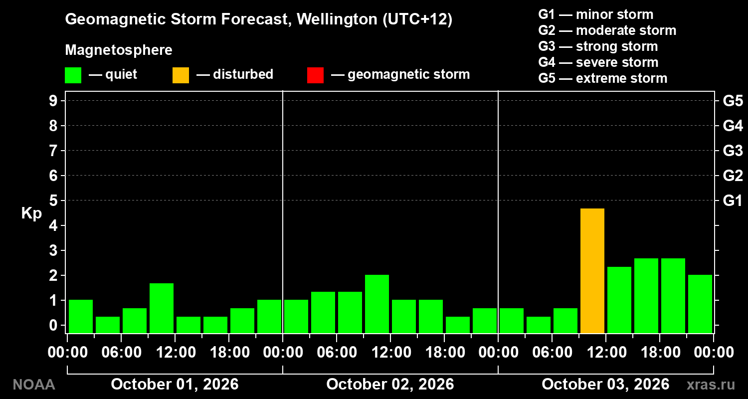 Geomagnetic index Kp forecast for three days