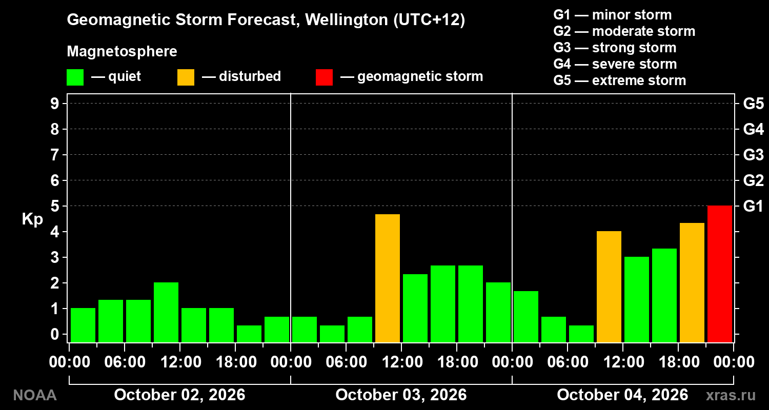 Geomagnetic index Kp forecast for three days