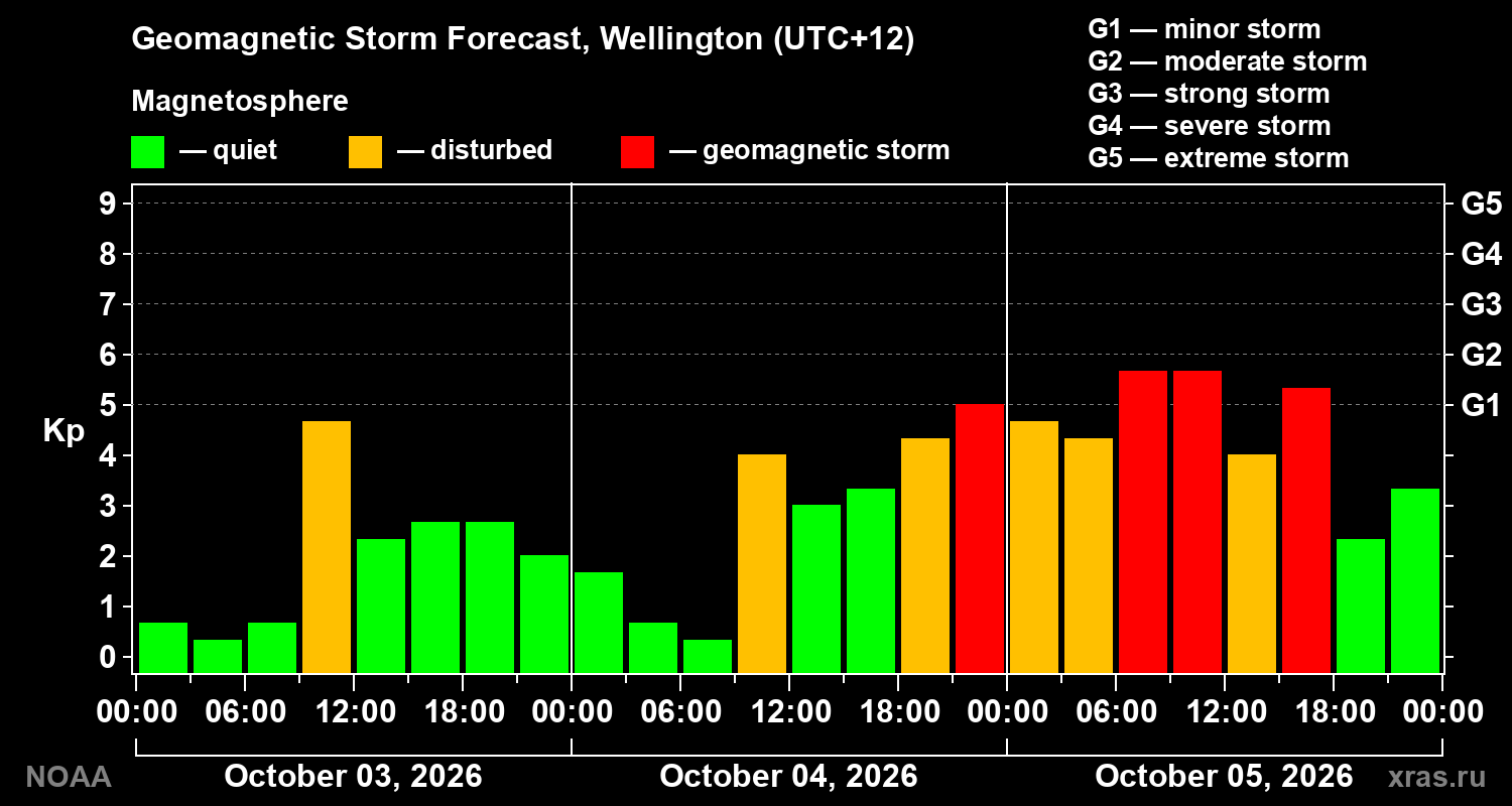 Geomagnetic index Kp forecast for three days