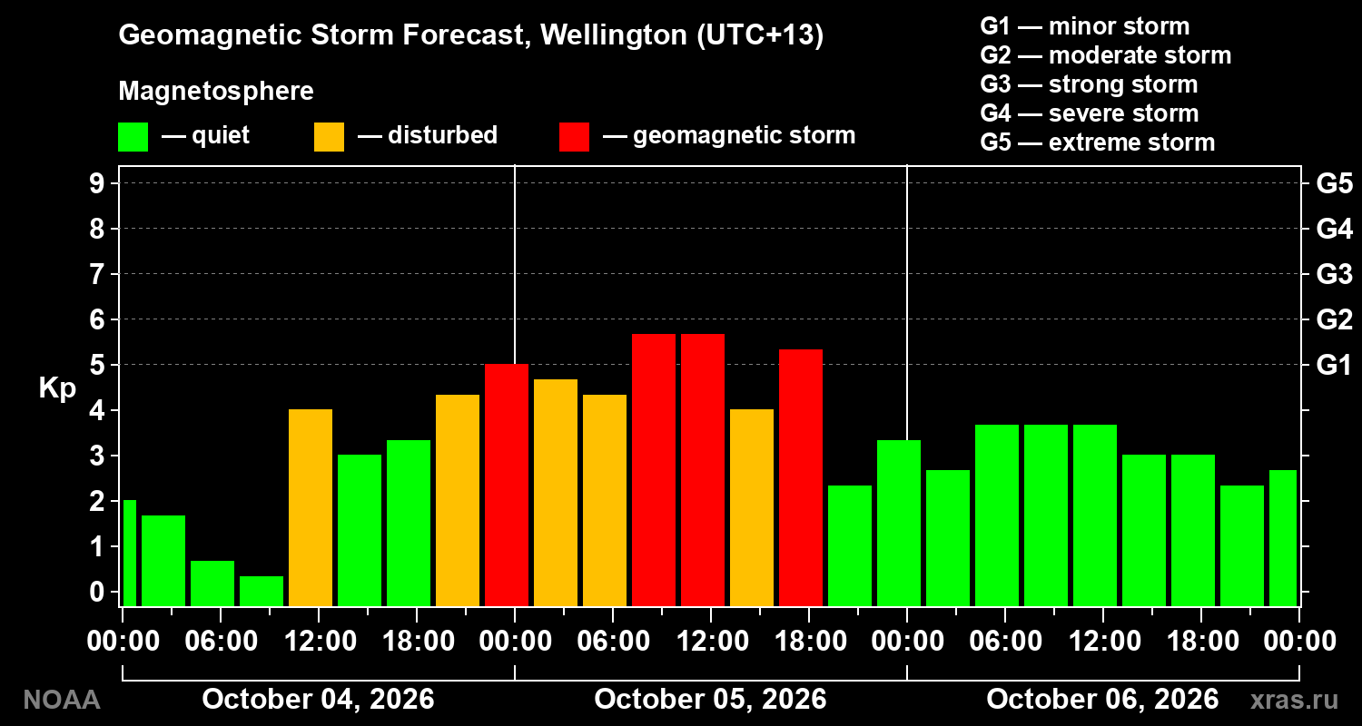 Geomagnetic index Kp forecast for three days
