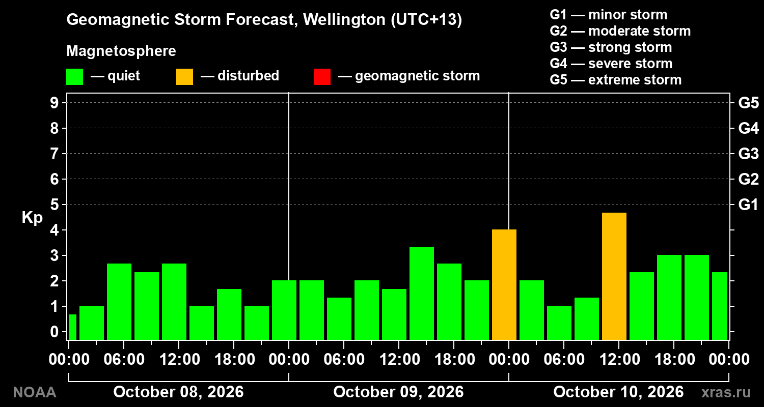 Geomagnetic index Kp forecast for three days