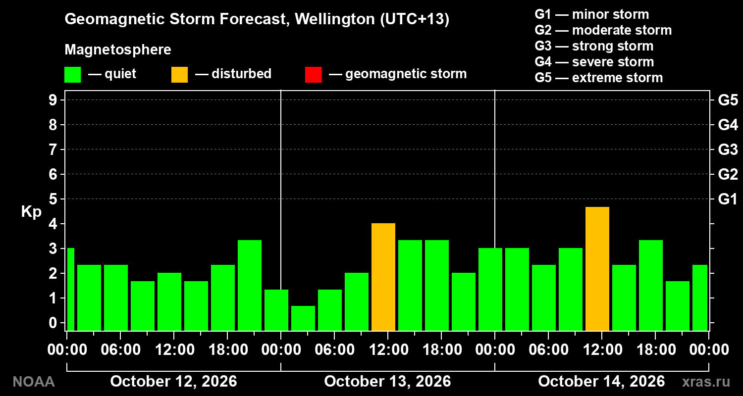 Geomagnetic index Kp forecast for three days
