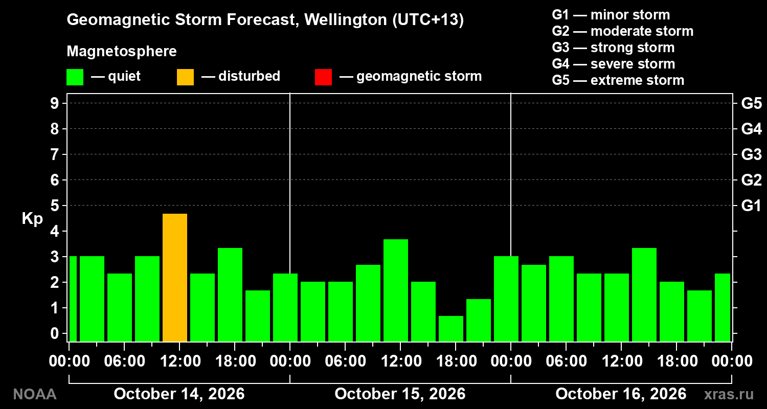 Geomagnetic index Kp forecast for three days