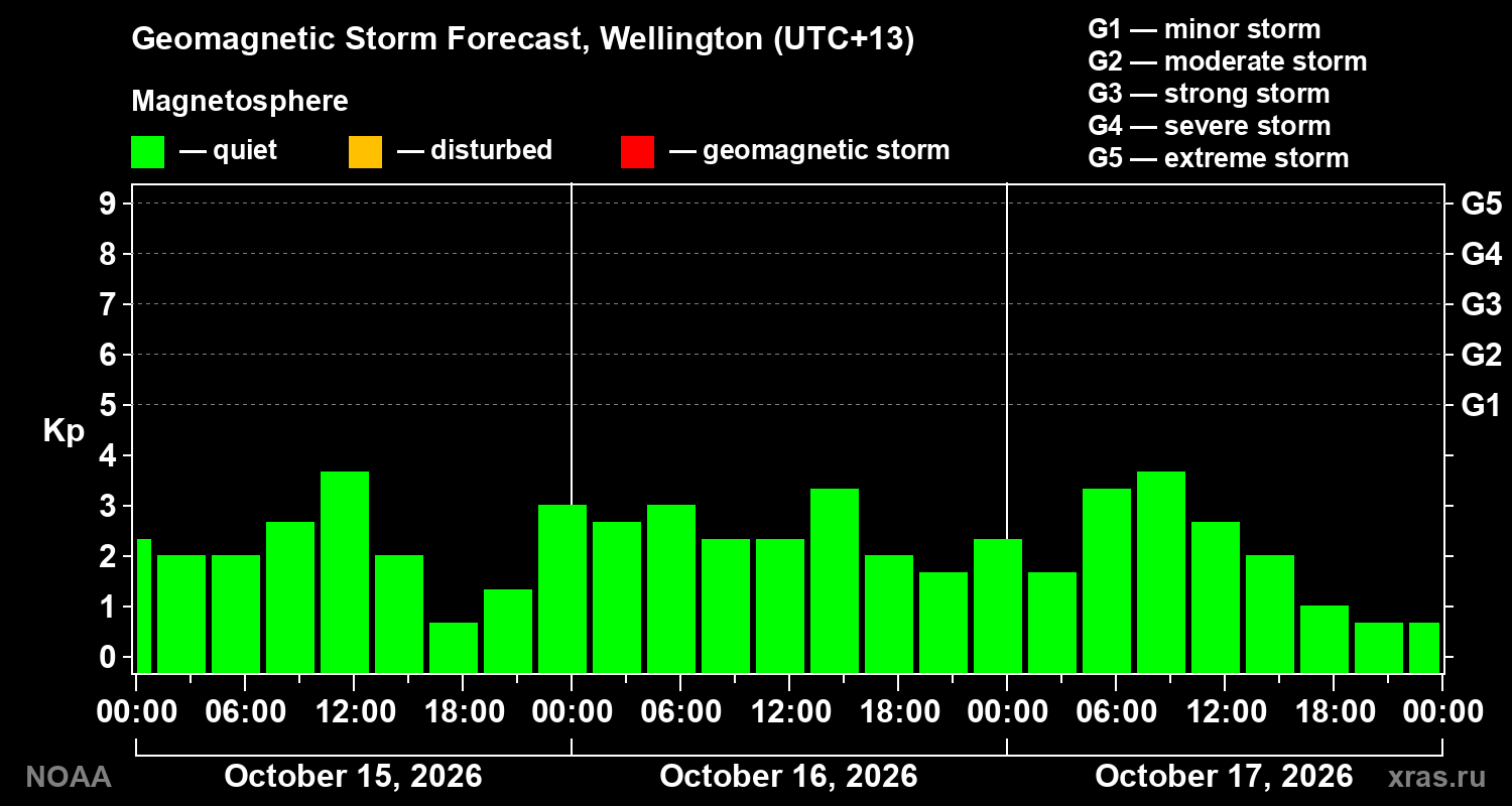 Geomagnetic index Kp forecast for three days