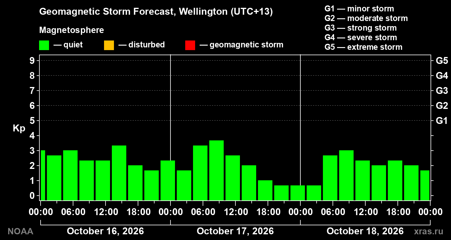 Geomagnetic index Kp forecast for three days