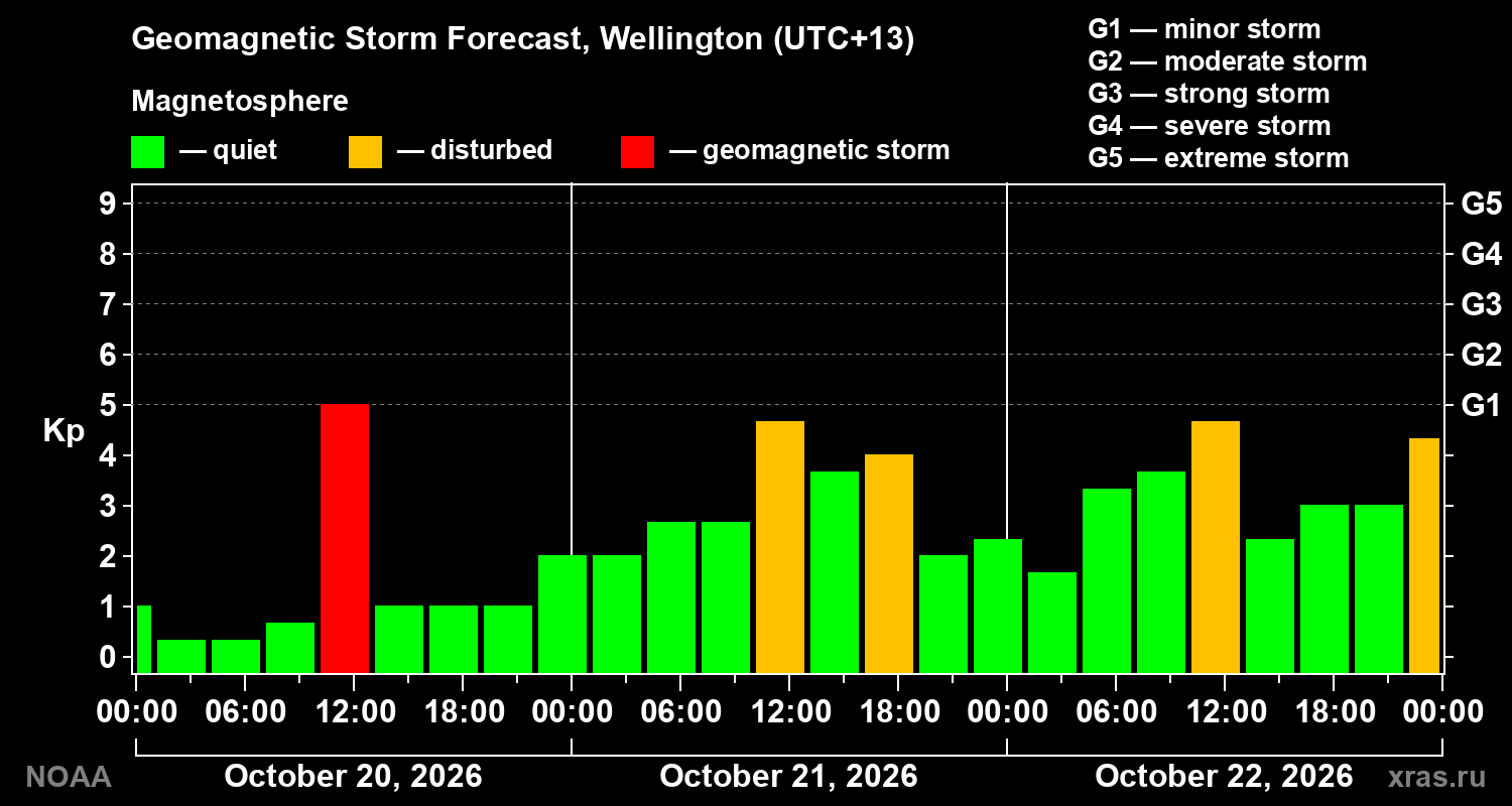 Geomagnetic index Kp forecast for three days
