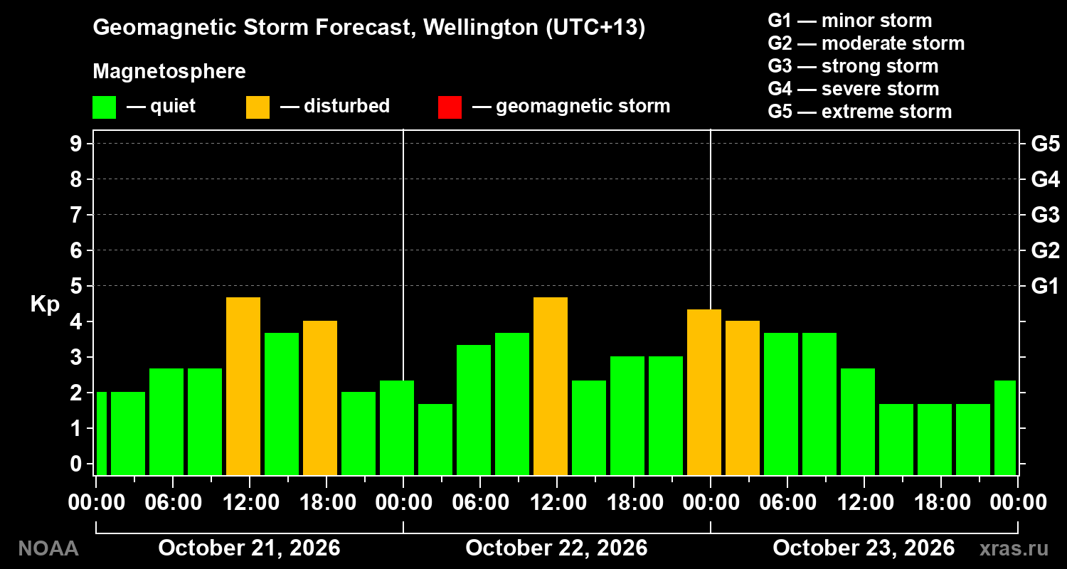 Geomagnetic index Kp forecast for three days