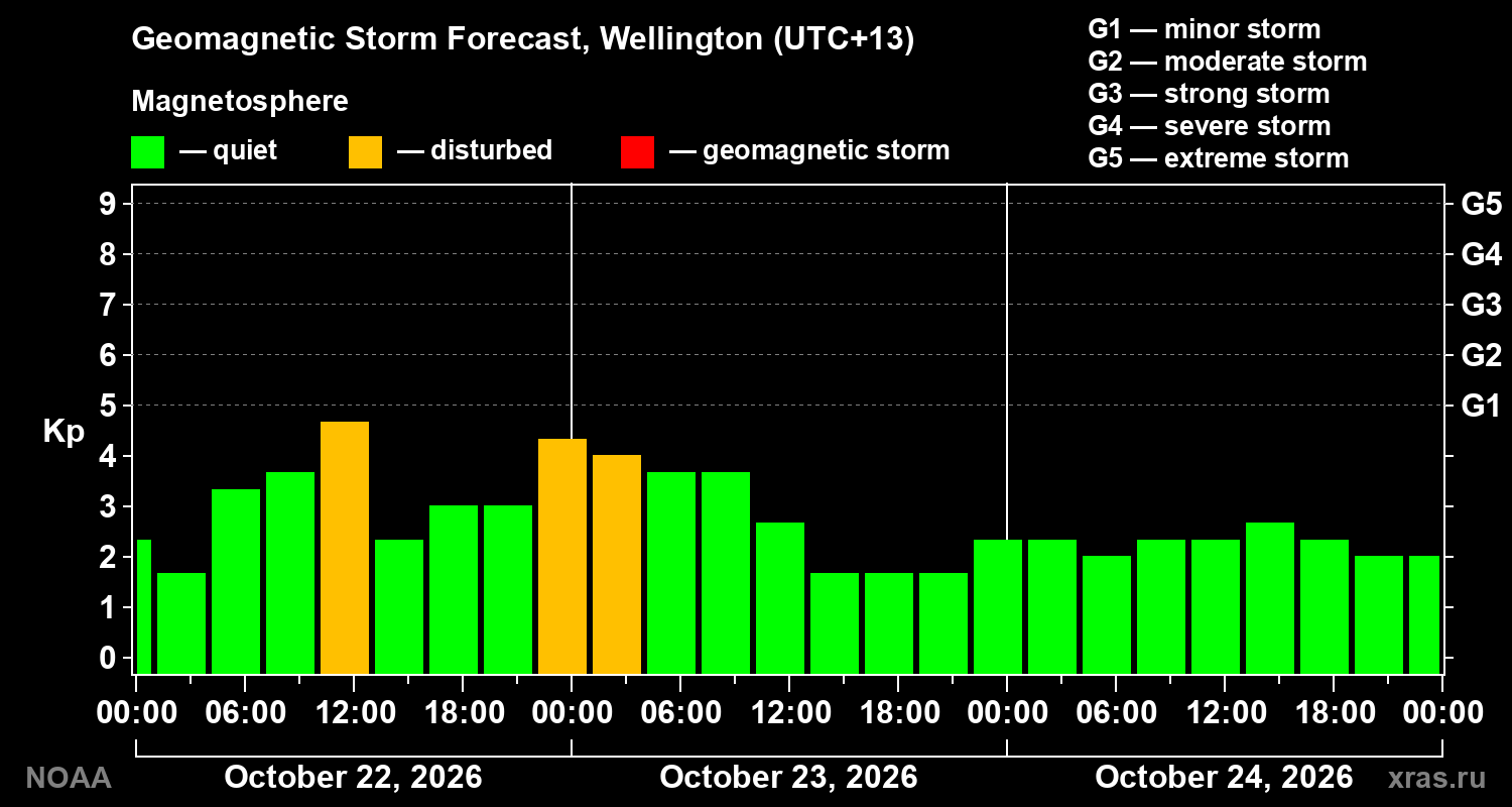 Geomagnetic index Kp forecast for three days