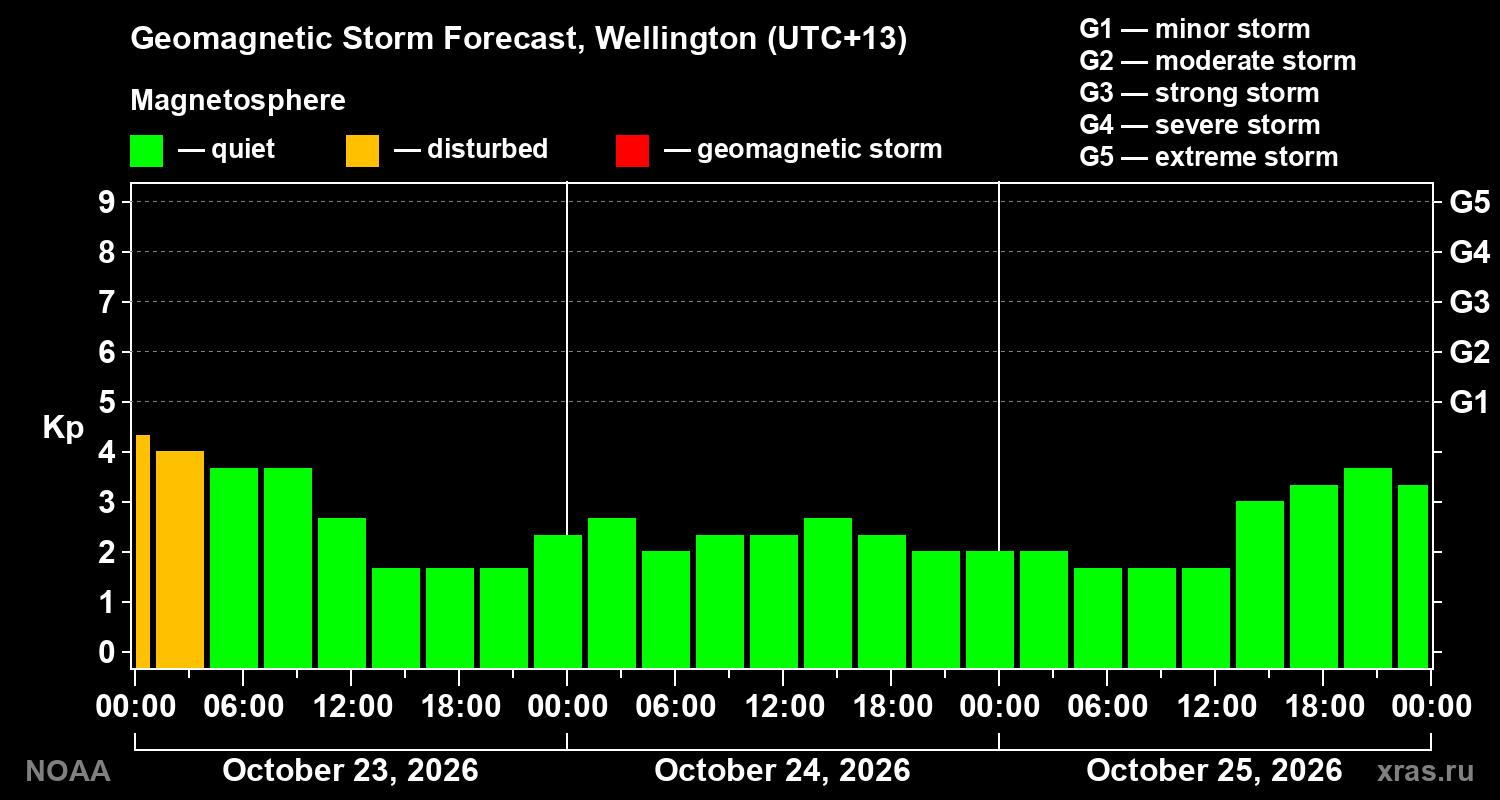 Geomagnetic index Kp forecast for three days