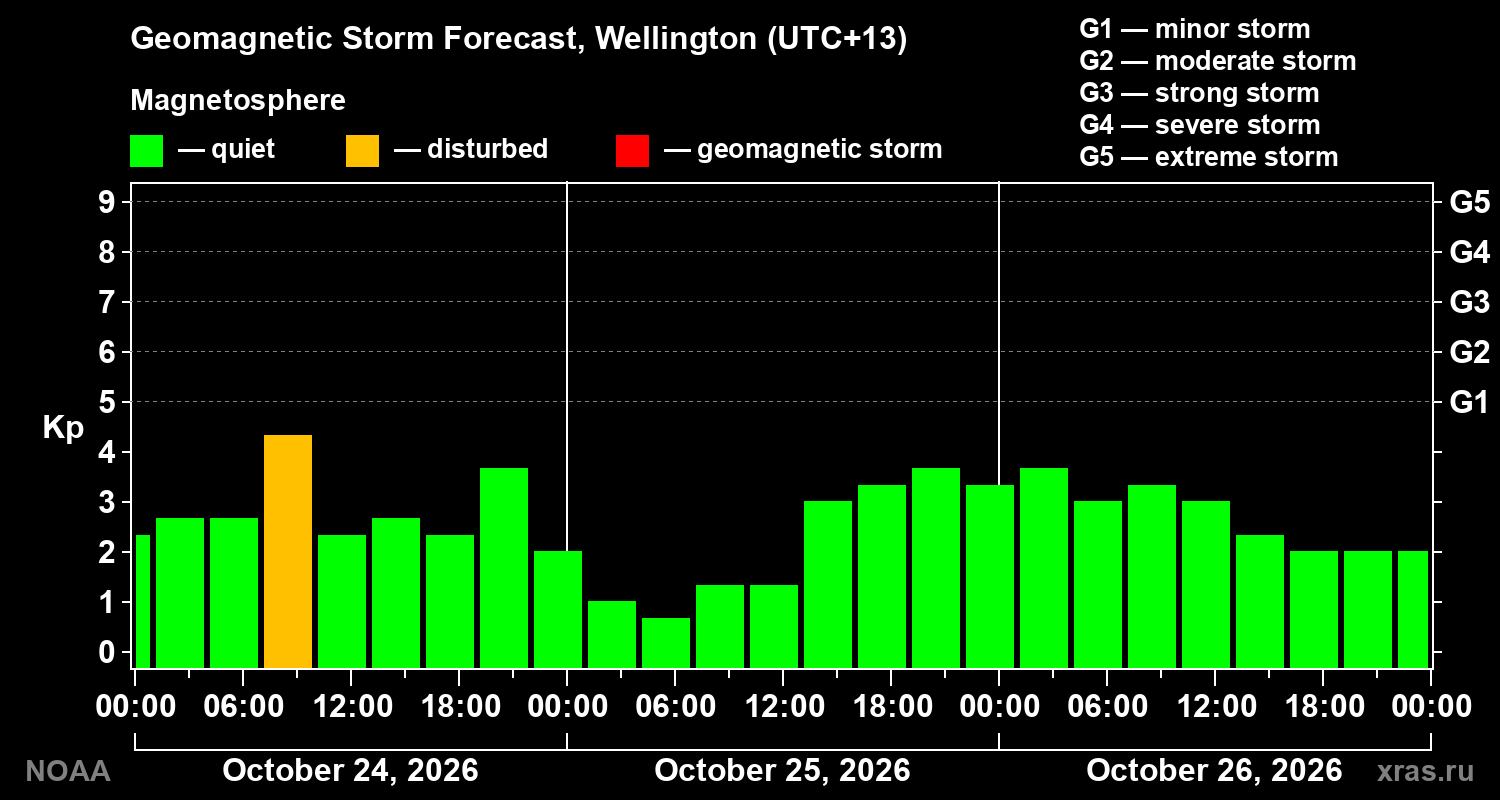 Geomagnetic index Kp forecast for three days