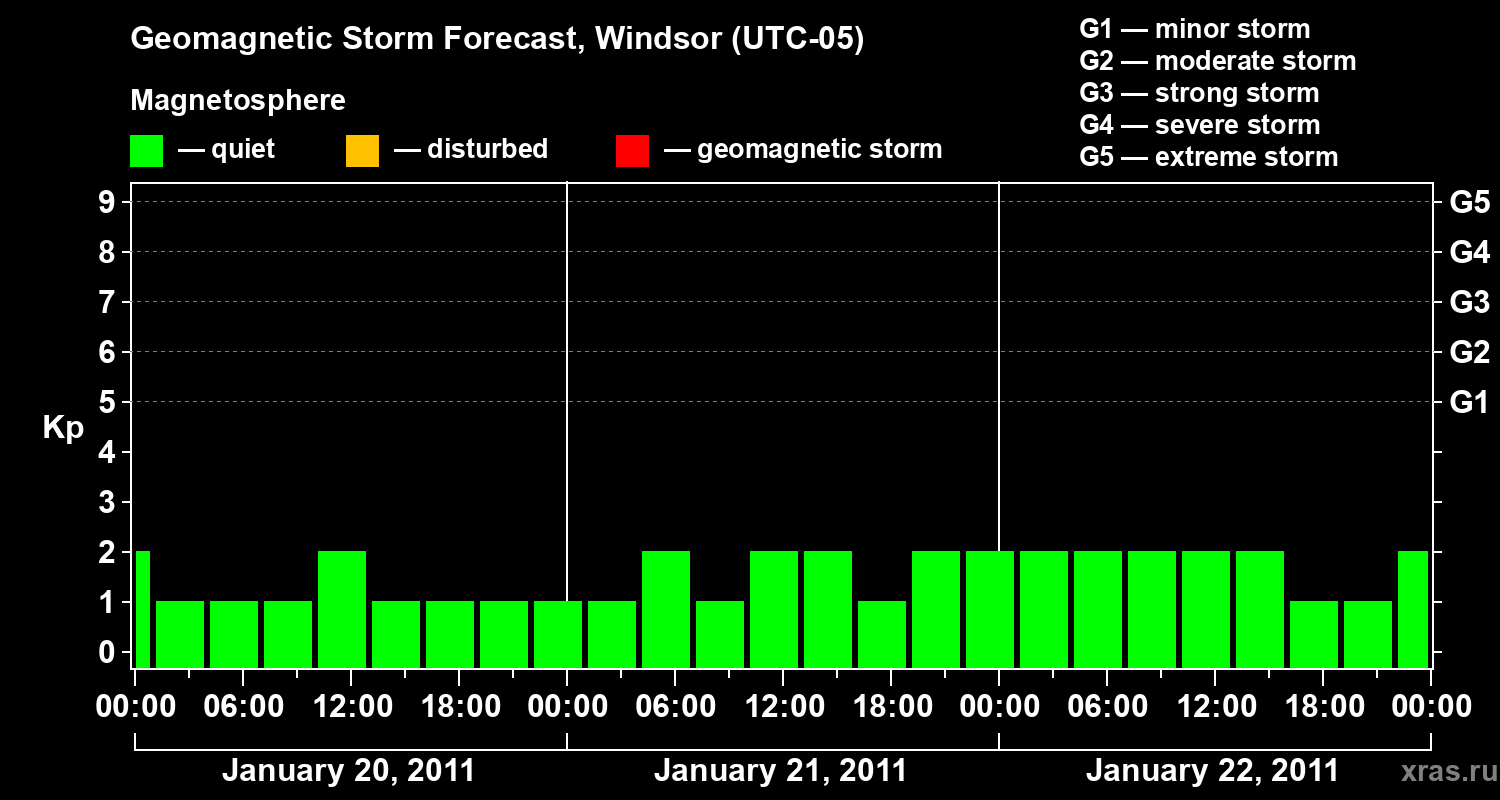 Forecast of the geomagnetic index&nbsp;Kp