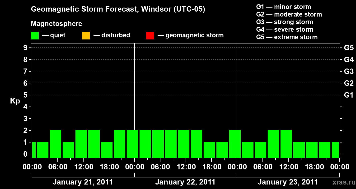 Forecast of the geomagnetic index&nbsp;Kp