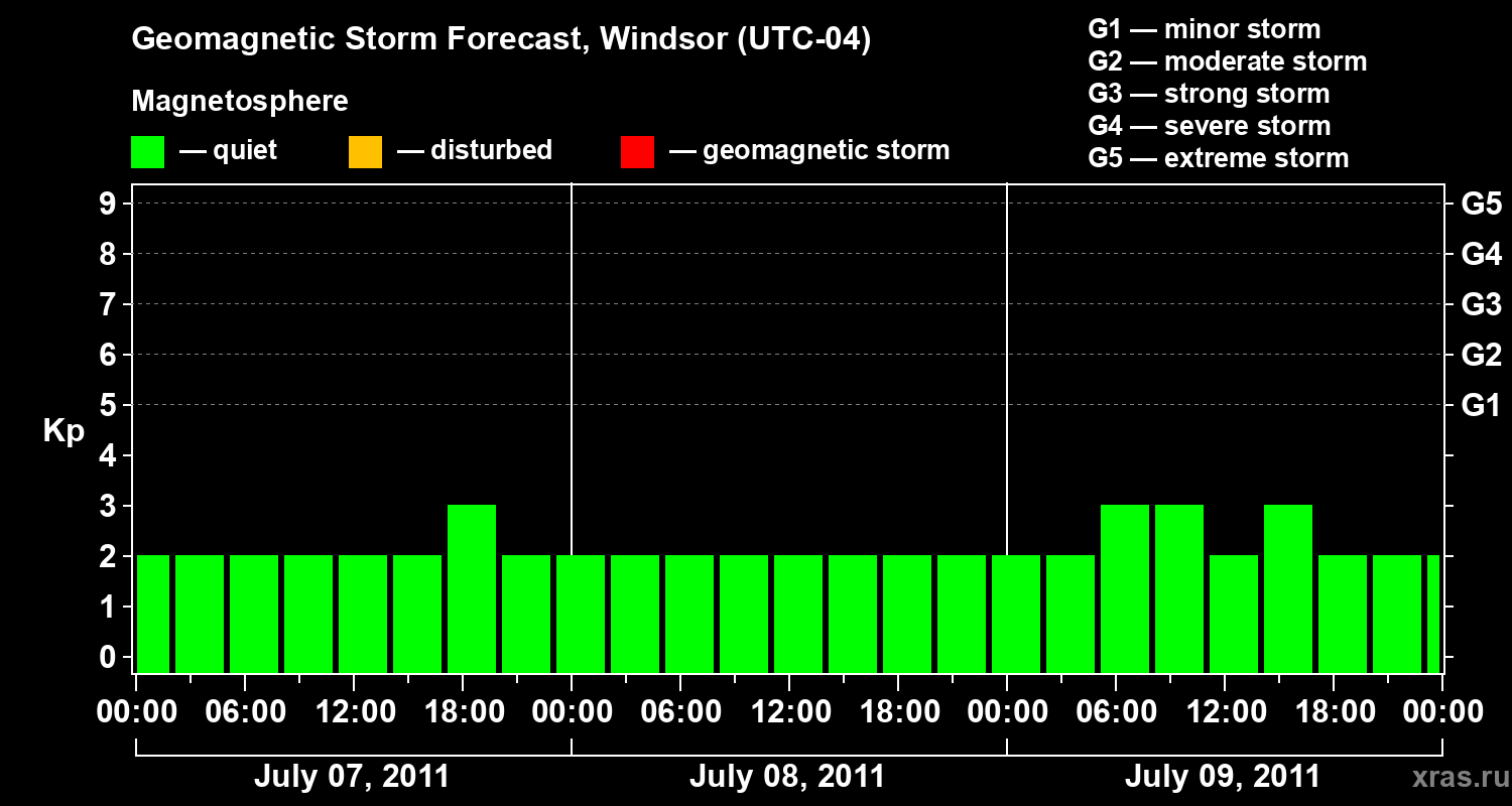 Forecast of the geomagnetic index&nbsp;Kp