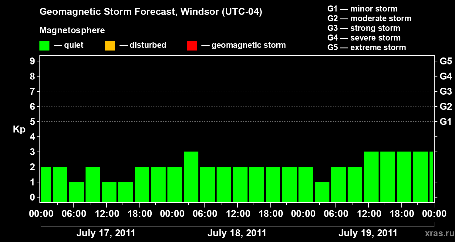 Forecast of the geomagnetic index&nbsp;Kp