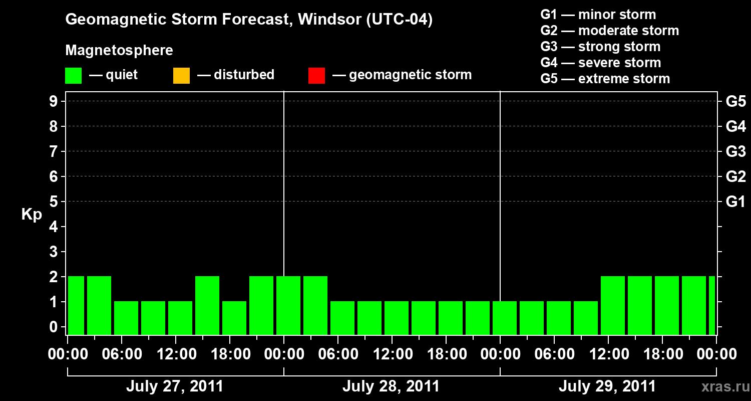 Forecast of the geomagnetic index&nbsp;Kp