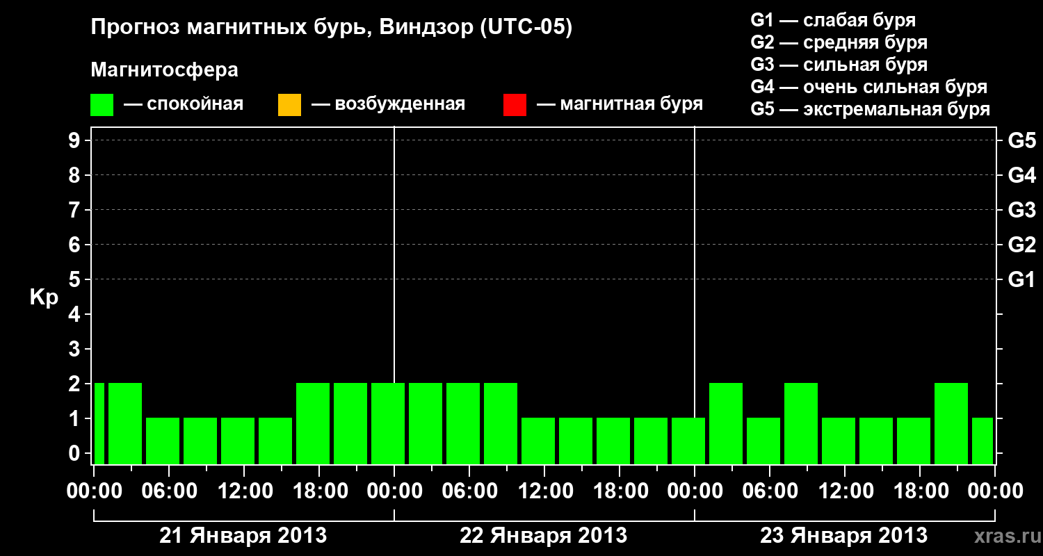 Прогноз геомагнитного индекса&nbsp;Kp