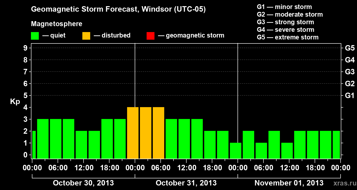 Forecast of the geomagnetic index&nbsp;Kp