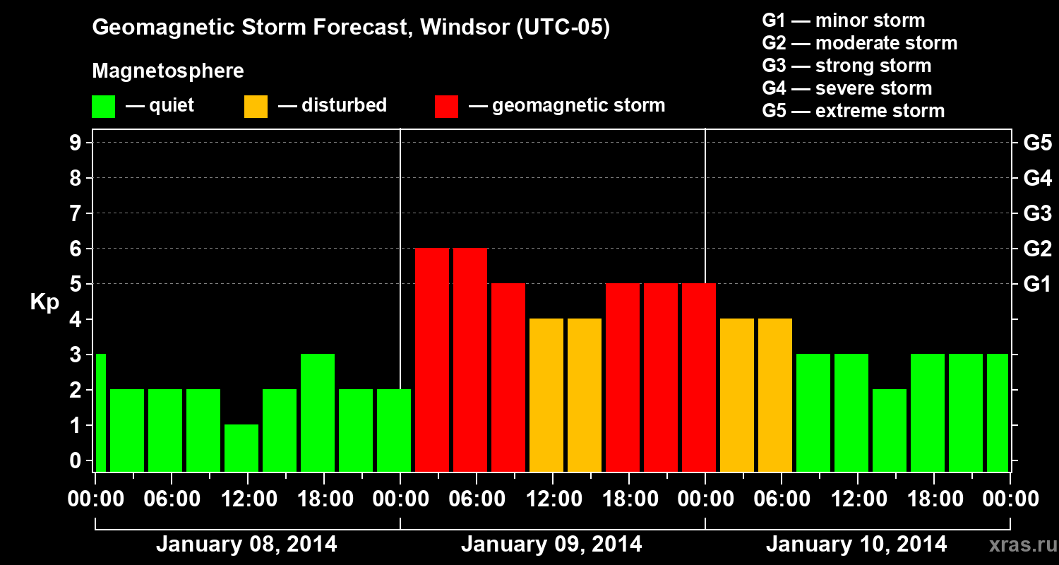 Forecast of the geomagnetic index&nbsp;Kp