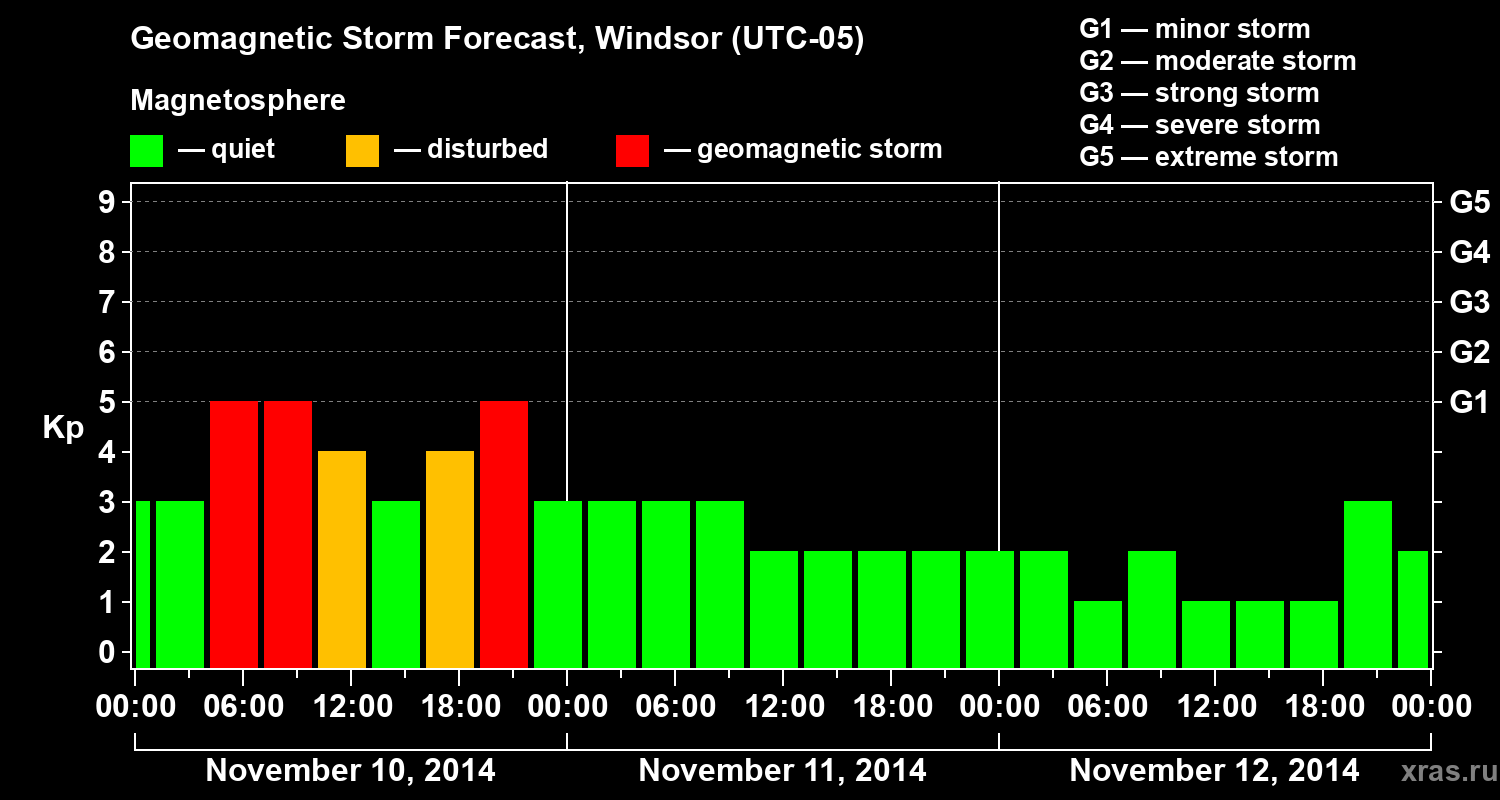 Forecast of the geomagnetic index&nbsp;Kp
