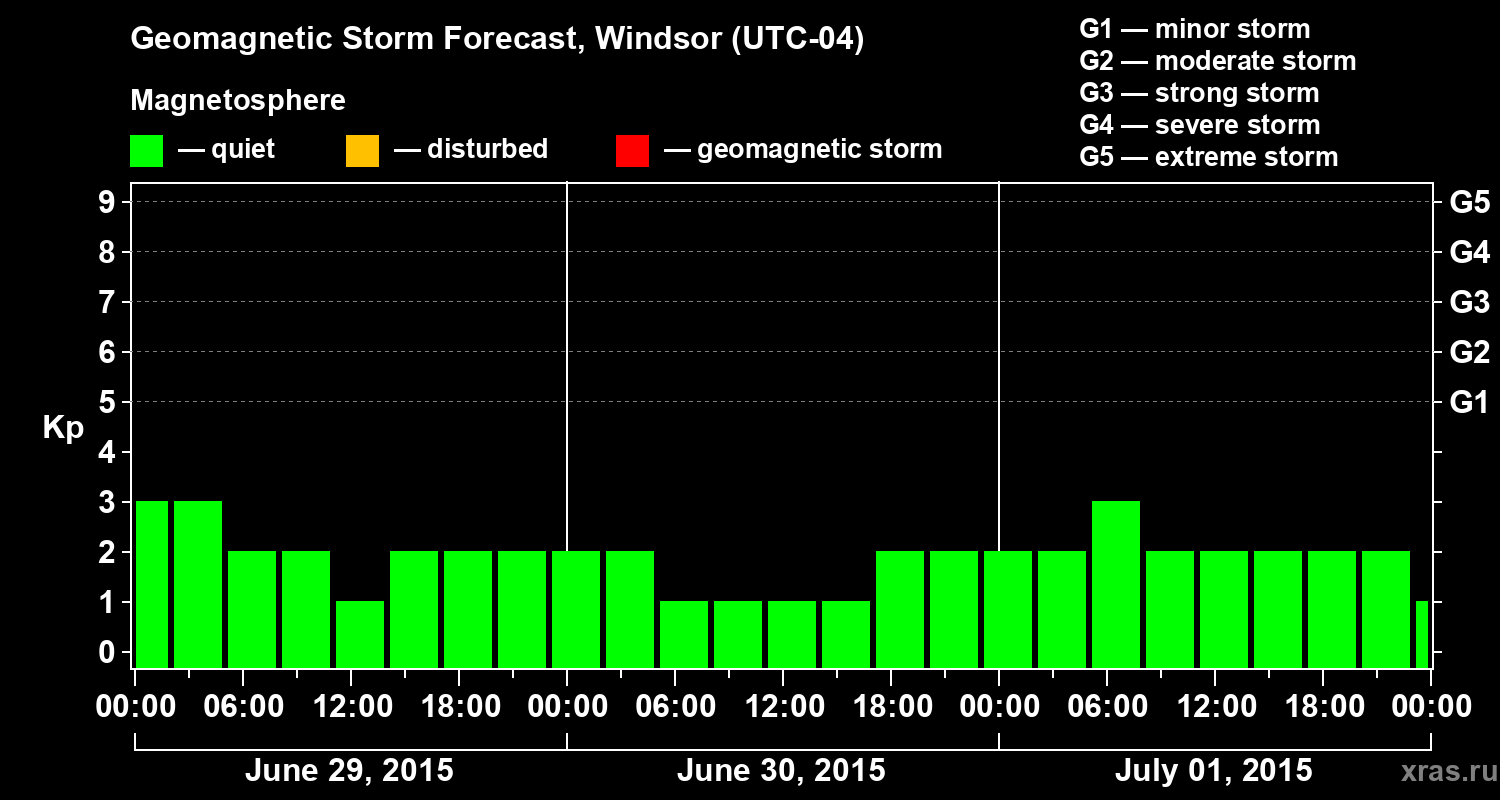 Forecast of the geomagnetic index&nbsp;Kp